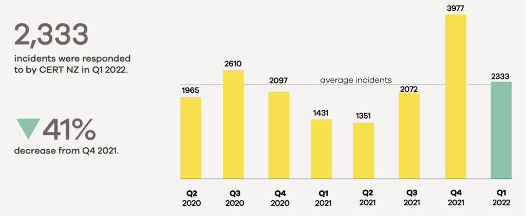 phew CERT NZ Q1 2022-1